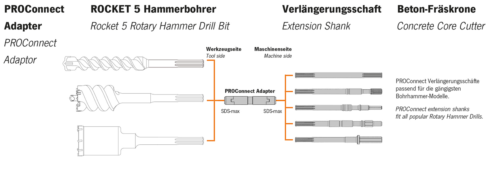 Rallonge PROConnect Emmanchement SDS-max L 320 mm 